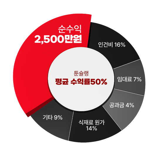 수익 차트